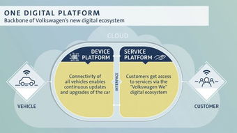 大眾斥資40億美元加碼汽車數字服務與產品投資咨詢
